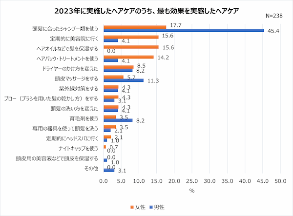 30代～50代の髪の毛・ヘアケア事情。頭髪の自己採点は平均51点と不満気味？【2023年アンケート調査】