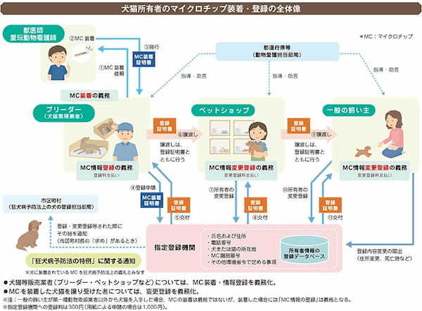 ペットのマイクロチップについて調査！犬猫への装着や費用・登録方法