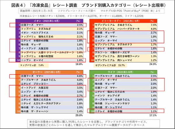 第32回注目高まる冷凍食品。販路・商品拡大で半数近くが週2回以上利用