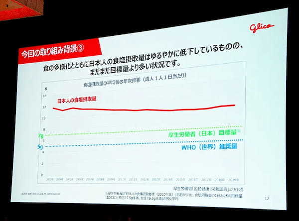 江崎グリコ、「おいしく減塩」に挑戦　減塩食品の革命を宣言