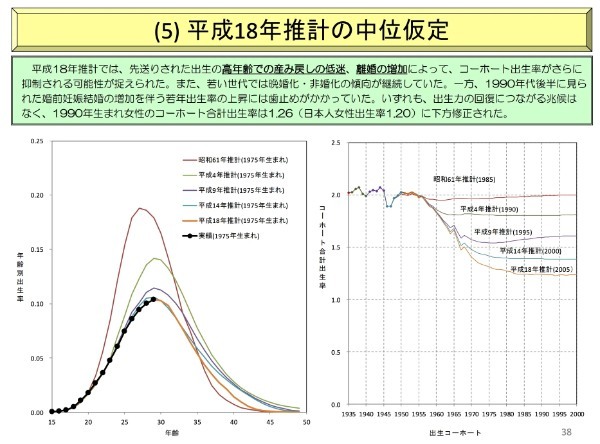 12人で1人を支える設計自体が詐欺だった年金制度