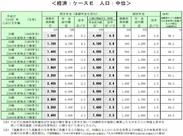 12人で1人を支える設計自体が詐欺だった年金制度