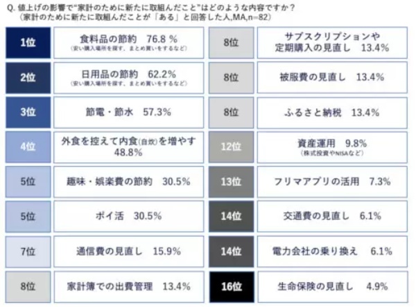 2021年と比較して23年の月額支出は「平均2万2820円」増えた