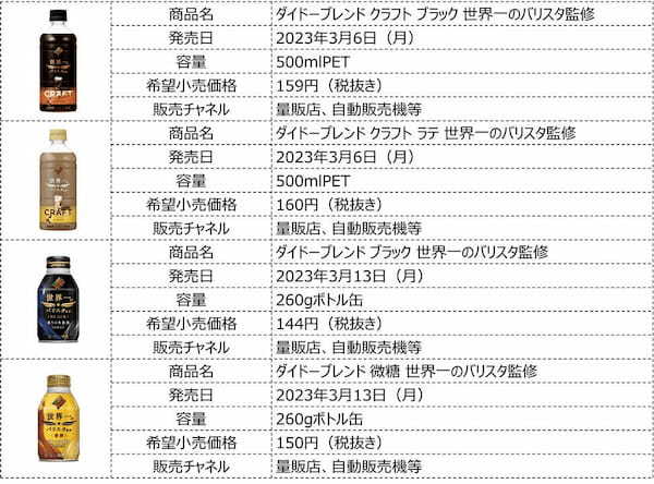 「世界一※」へのこだわりに気分が上がる！ 上質なクラフトコーヒー、香り立ちの良さが特長のボトル缶コーヒー 「ダイドーブレンド」ブランド “世界一”シリーズから４品を新発売