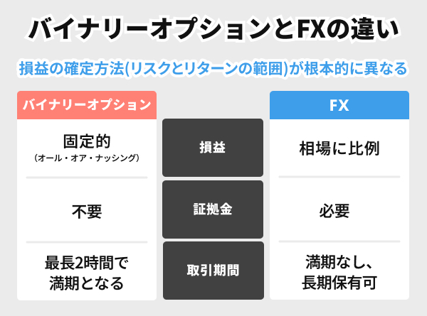 バイナリーオプションとFXの違い