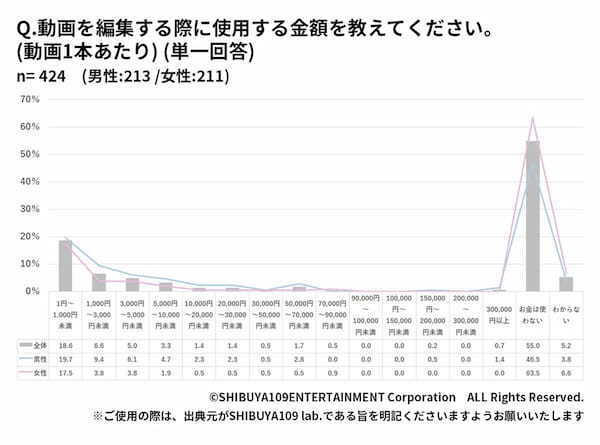 「動画編集」JK5割以上が経験者、今後必須になる「動画コミュ能力」とは