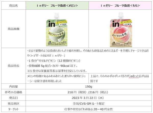 まるでメロンのような食感とジューシーな果汁感頑張る女性を応援するおやつ・デザート向けの「ｉｎゼリー」「ｉｎゼリー　フルーツ食感＜メロン＞」3月22日（水）新発売！