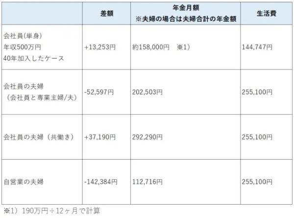 老後に受け取れる年金はいくら?計算方法や平均受給額について解説!