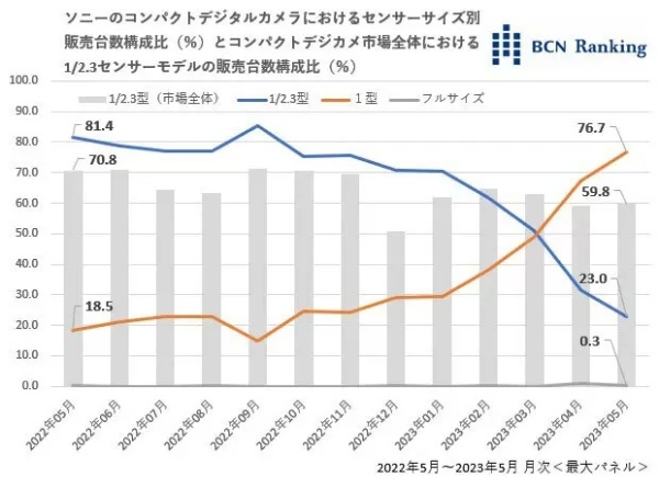 ソニーがコンデジ市場で首位から7位に転落、一体何があった？