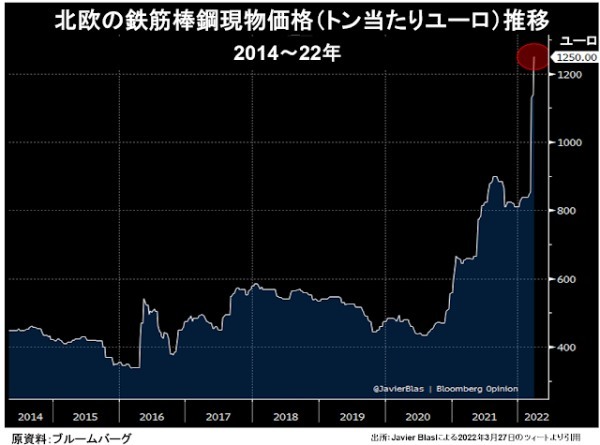 2%超えさえむずかしかったインフレ率が急加速する条件は整った