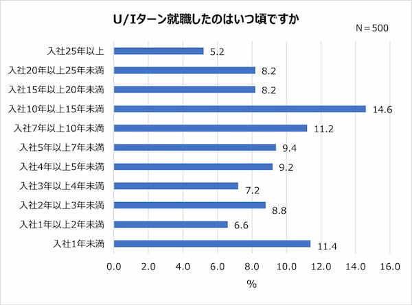 U ターン・I ターン経験者に聞いた満足している点。Iターン経験者が一番満足しているのは「給料」!?【2023年アンケート調査】