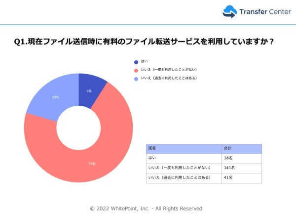 約80％の取引先が「フリーランスとのファイル共有」に不安を感じている！？ 信頼してもらう方法を専門家に聞いた