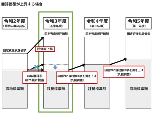 固定資産税の税額アップ、2021年は免れた。2022年以降はどうなる？