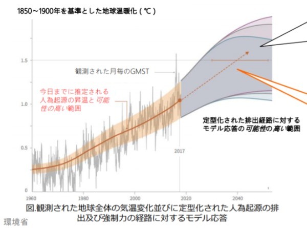 なぜ2050年カーボンニュートラルなの？