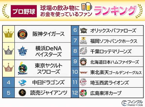 【プロ野球】球場で最も飲食にお金を使っている球団ファンは？ – 勝てば財布が緩む!?