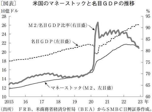 ノーランディングがちらつき始め、不透明さが増す米国金利