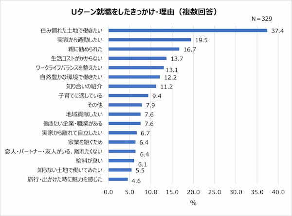 U ターン・I ターン経験者に聞いた満足している点。Iターン経験者が一番満足しているのは「給料」!?【2023年アンケート調査】