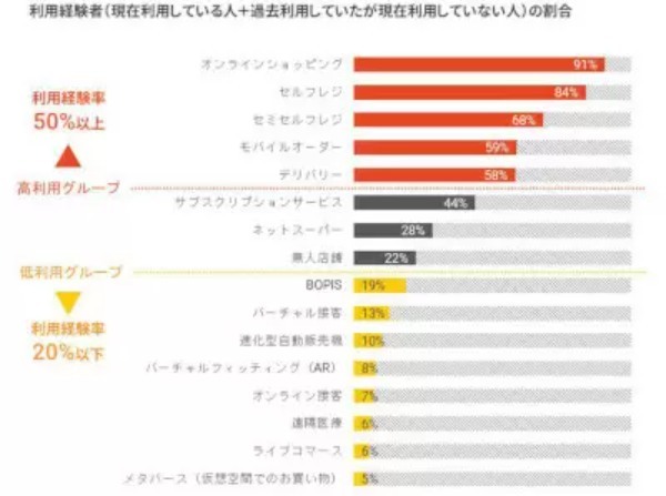 リテールDX調査　7割の人がリアル店舗での買い物にワクワクを感じていない