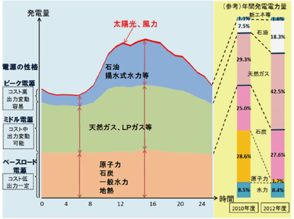 電力システム改革の罠：電力安定供給の危機