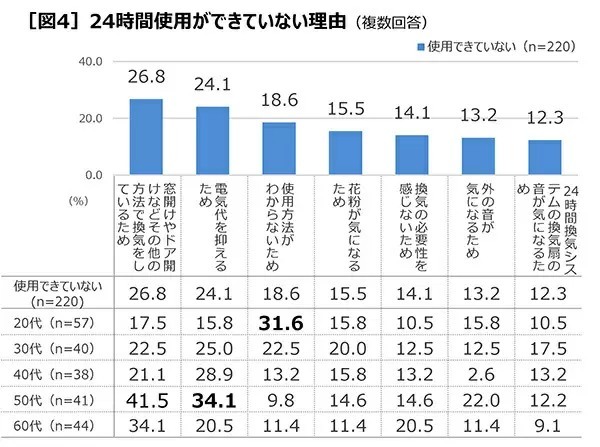 自宅の24時間換気システム、「設置されていることを知らない」が約4割 「掃除したことない」が約6割