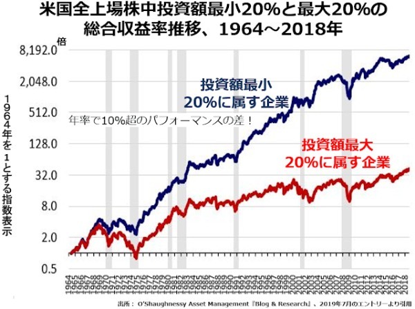 一見無味乾燥な減価償却ルールが株の過大評価、労働分配率の低下を招いている