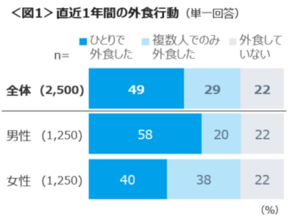 女性の「1人外食」4割にも!!【クロス・マーケティング調べ】