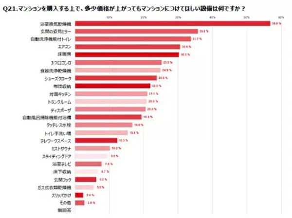 女性のマンション購入者調査、購入時は「40代が4割」「年収は400~600万円」がボリュームゾーン
