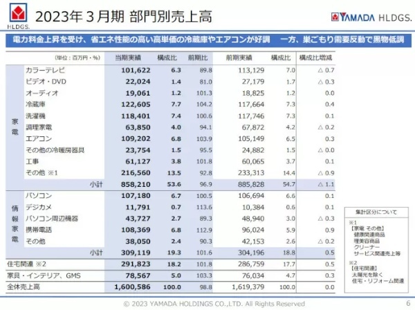 ヤマダHD、23年3月期連結は2期連続の減収減益に　主力「デンキ事業」が不振