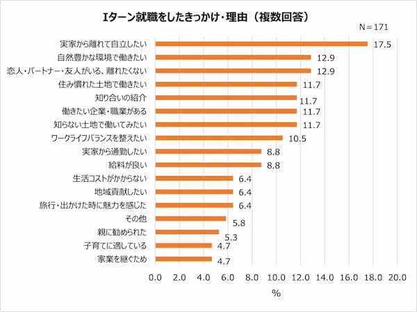 U ターン・I ターン経験者に聞いた満足している点。Iターン経験者が一番満足しているのは「給料」!?【2023年アンケート調査】