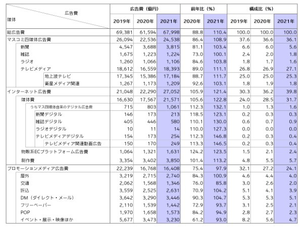 電通、2021年日本の広告費を発表～ネット広告が4マス媒体広告合計を初めて抜く～