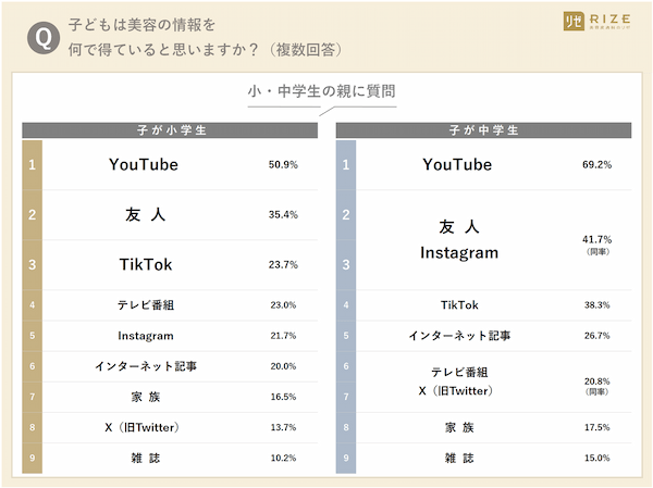 現代の子供は美容に敏感？中学生の母親の7割が体毛・脱毛について相談を受けたことがある【アンケート調査】