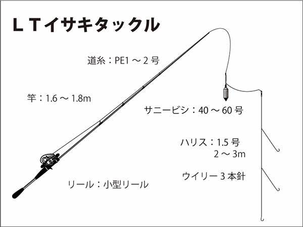 イサキ釣りの攻略ガイド！タックルからスポット、シーズンまで徹底攻略！