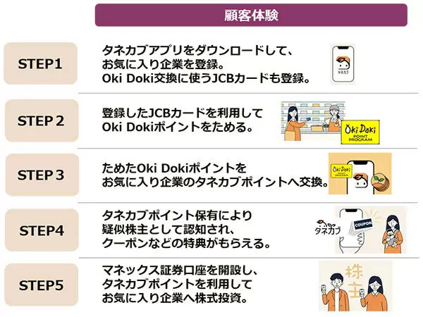 JCBとマネックス証券、ポイントで1株から株式投資できる「タネカブ」