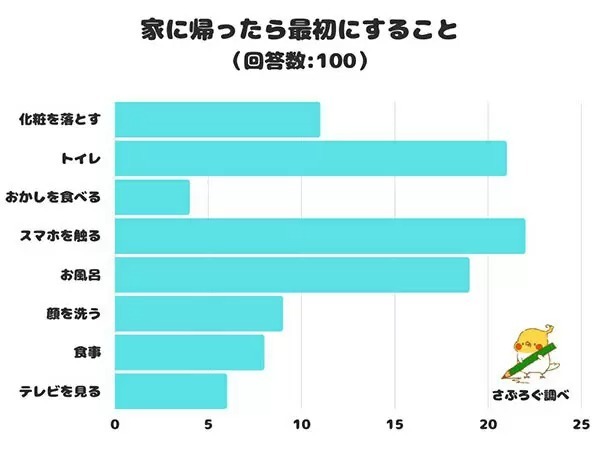 「家に帰ったら最初にすること」の1位は？　レビューが20代以上を対象に調査