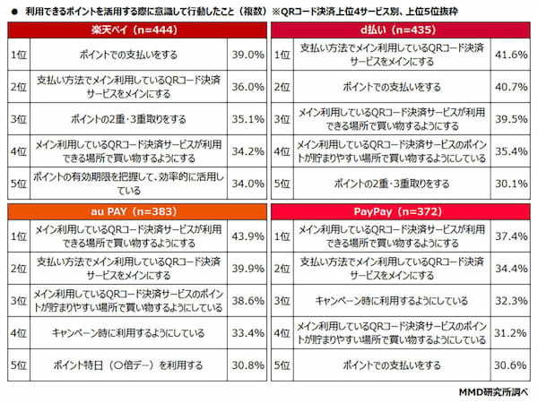 最も活用されているポイント「楽天ポイント」がトップ、PayPayポイントは4位【MMD研究所調べ】