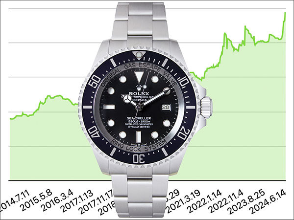 【あれ下がった!?】6月まで半年間の値動きを振り返って見えたこと！｜菊地吉正の【ロレックス通信 No.256】