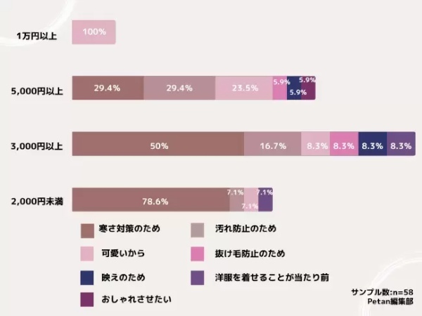 ワンちゃんの月の洋服代は「3000円」が最多！　「petan」調べ