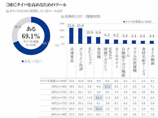 現代は「タイパ重視社会」!?9割もの人が気にするタイパで何に気をつける?生まれた時間で何をする?【2023年アンケート調査】