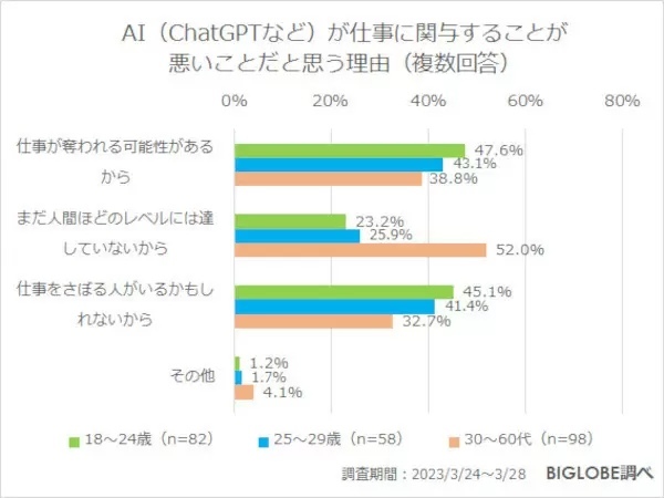 Z世代の5割強が「賃金下がっても週休3日がいい」 約8割がChatGPTなどAIに肯定的