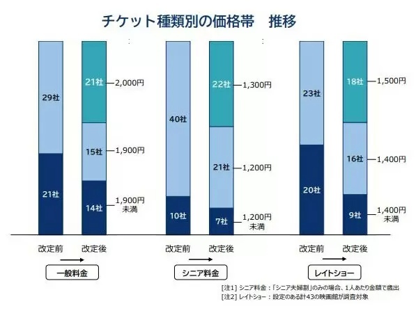 映画代は「2000円」が主流！？ 主要映画館の5割が「今年値上げ」