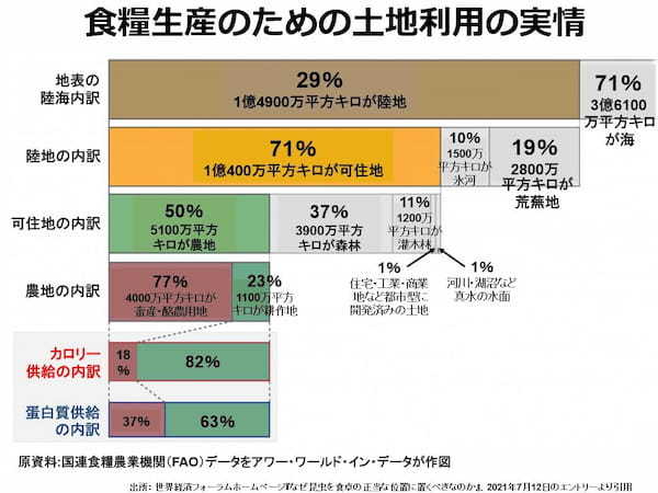狭まる農業包囲網の大間違い