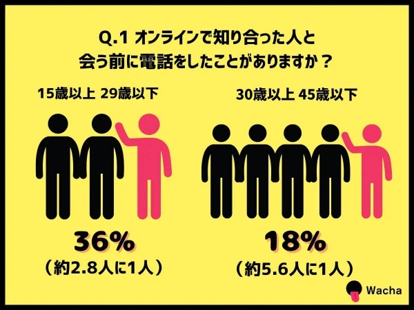 ネットでの出会い、実は電話での「声」が重要と判明！【Wacha調べ】