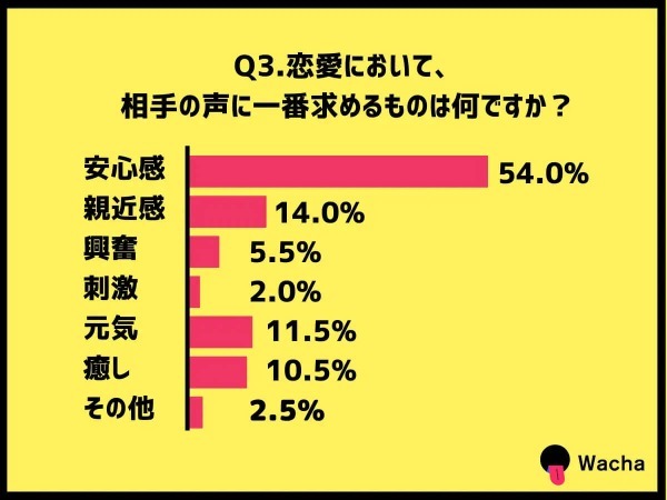 ネットでの出会い、実は電話での「声」が重要と判明！【Wacha調べ】