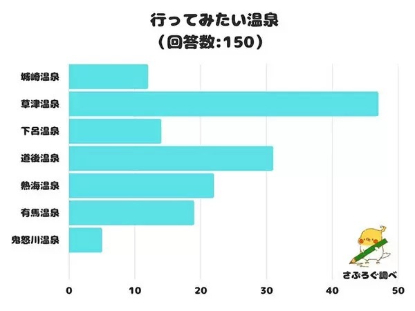 行ってみたい温泉調査、3位「熱海温泉」 2位「道後温泉」 1位は？