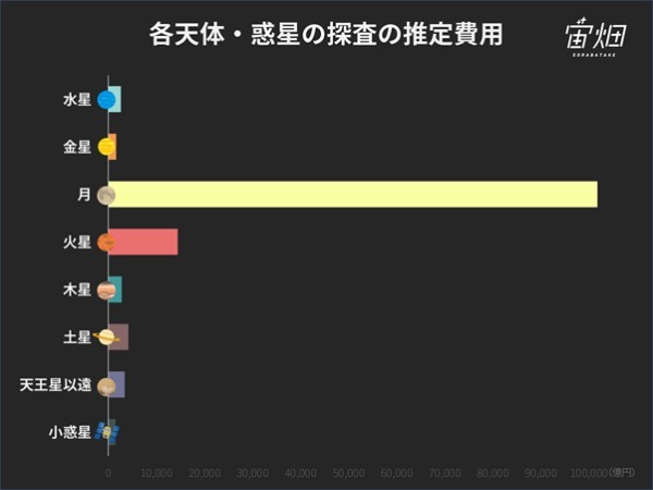 はやぶさ2予算はアポロ計画の1/300!? 各国の宇宙探査まとめ