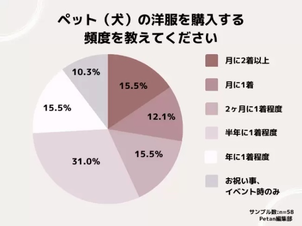 ワンちゃんの月の洋服代は「3000円」が最多！　「petan」調べ