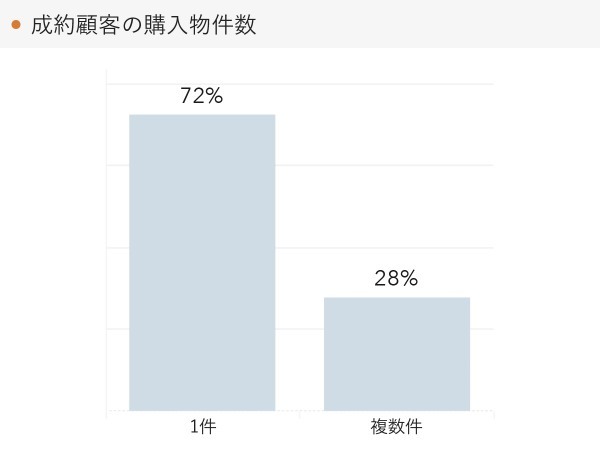 成約者の年代、20代後半が8ヶ月ぶりの30％台に。RENOSY 不動産投資マンスリーレポート2022年1月