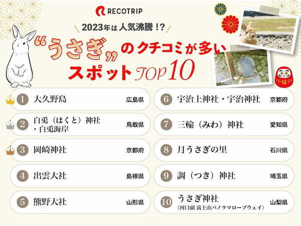 【データ】「兎」「うさぎ」を含むクチコミの多いスポットTOP10　旅行SNS「RECOTRIP」まとめ