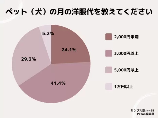 ワンちゃんの月の洋服代は「3000円」が最多！　「petan」調べ