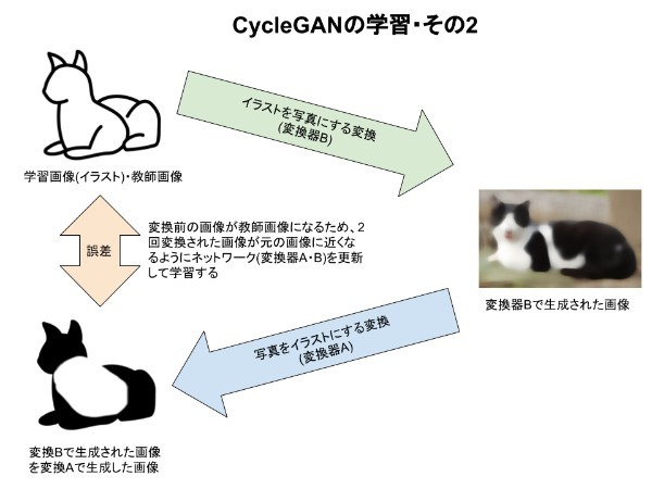 衛星データとディープフェイク、CycleGANで生成した嘘のゴルフ場衛星画像は分類器を騙せるのか